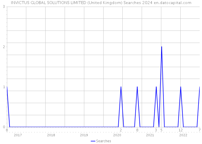 INVICTUS GLOBAL SOLUTIONS LIMITED (United Kingdom) Searches 2024 