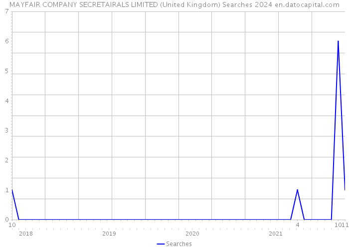 MAYFAIR COMPANY SECRETAIRALS LIMITED (United Kingdom) Searches 2024 