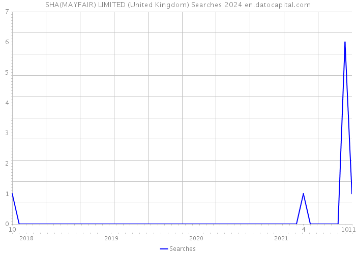 SHA(MAYFAIR) LIMITED (United Kingdom) Searches 2024 