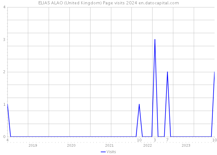ELIAS ALAO (United Kingdom) Page visits 2024 
