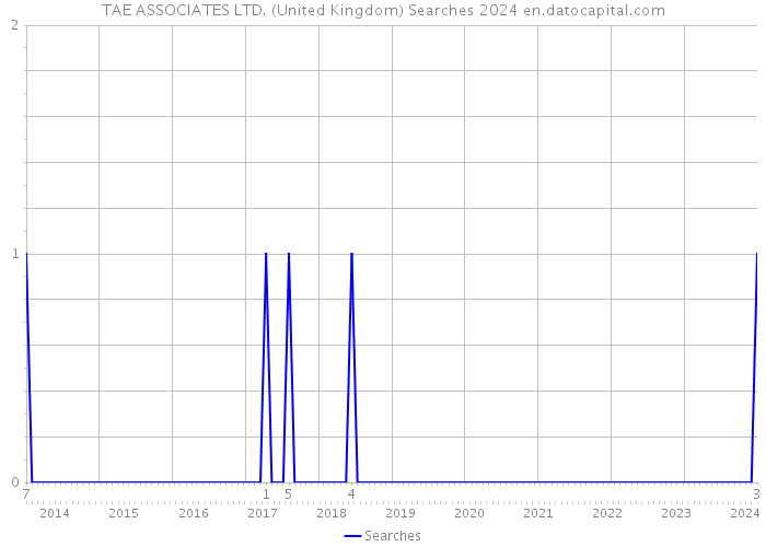 TAE ASSOCIATES LTD. (United Kingdom) Searches 2024 