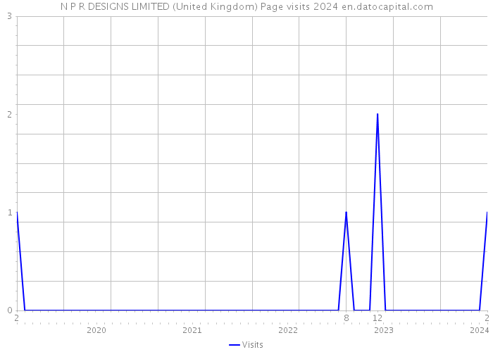 N P R DESIGNS LIMITED (United Kingdom) Page visits 2024 