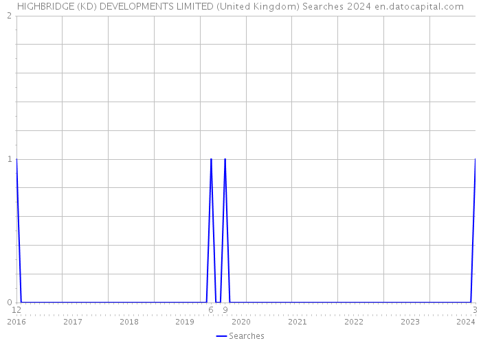 HIGHBRIDGE (KD) DEVELOPMENTS LIMITED (United Kingdom) Searches 2024 