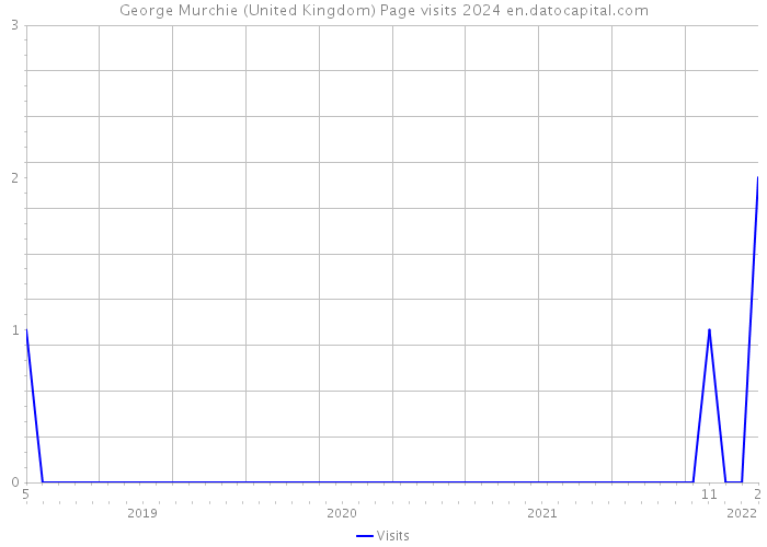 George Murchie (United Kingdom) Page visits 2024 