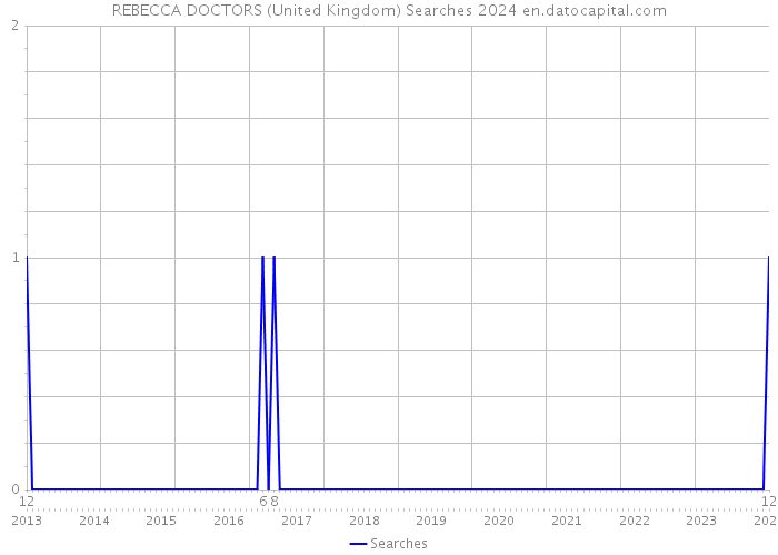 REBECCA DOCTORS (United Kingdom) Searches 2024 