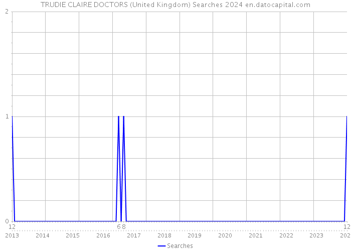 TRUDIE CLAIRE DOCTORS (United Kingdom) Searches 2024 