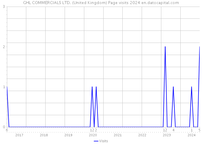 GHL COMMERCIALS LTD. (United Kingdom) Page visits 2024 