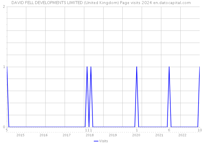 DAVID FELL DEVELOPMENTS LIMITED (United Kingdom) Page visits 2024 
