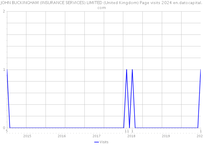 JOHN BUCKINGHAM (INSURANCE SERVICES) LIMITED (United Kingdom) Page visits 2024 