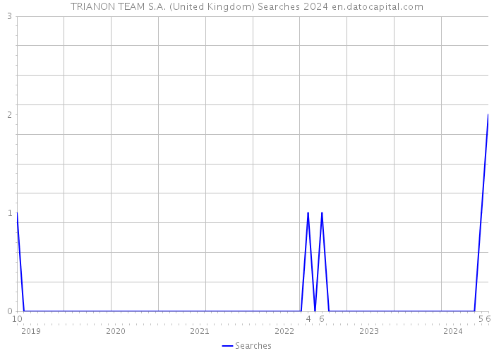 TRIANON TEAM S.A. (United Kingdom) Searches 2024 