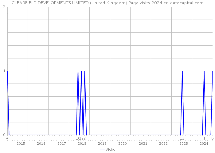 CLEARFIELD DEVELOPMENTS LIMITED (United Kingdom) Page visits 2024 