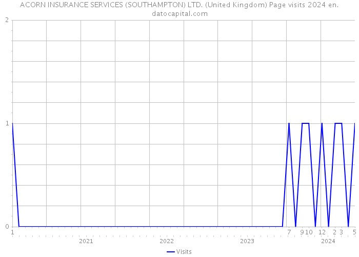 ACORN INSURANCE SERVICES (SOUTHAMPTON) LTD. (United Kingdom) Page visits 2024 