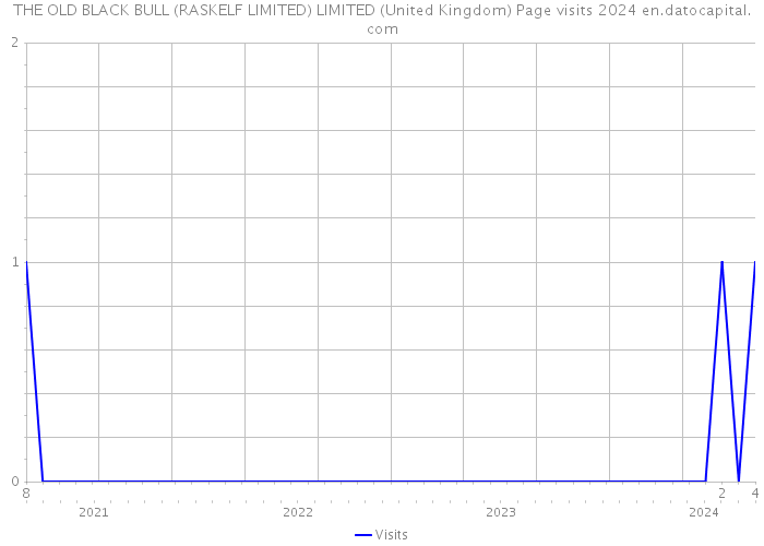 THE OLD BLACK BULL (RASKELF LIMITED) LIMITED (United Kingdom) Page visits 2024 