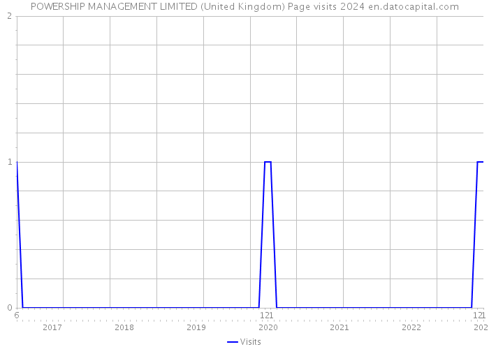 POWERSHIP MANAGEMENT LIMITED (United Kingdom) Page visits 2024 