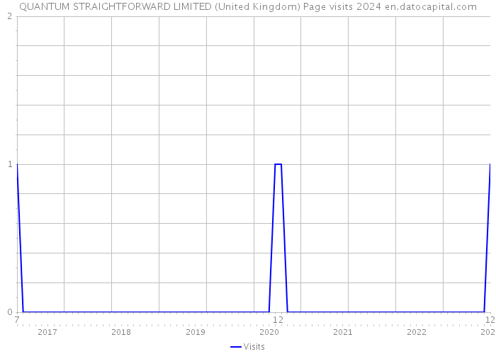 QUANTUM STRAIGHTFORWARD LIMITED (United Kingdom) Page visits 2024 