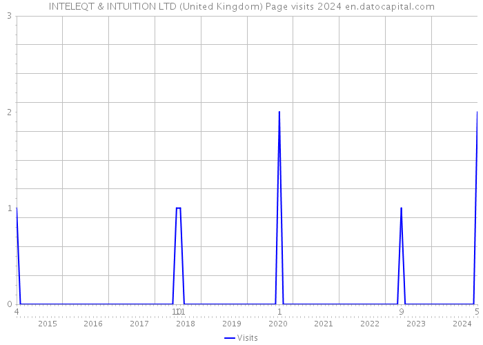 INTELEQT & INTUITION LTD (United Kingdom) Page visits 2024 