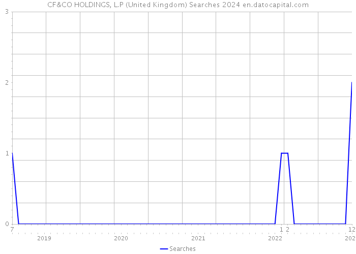 CF&CO HOLDINGS, L.P (United Kingdom) Searches 2024 