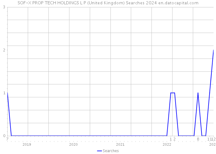 SOF-X PROP TECH HOLDINGS L P (United Kingdom) Searches 2024 