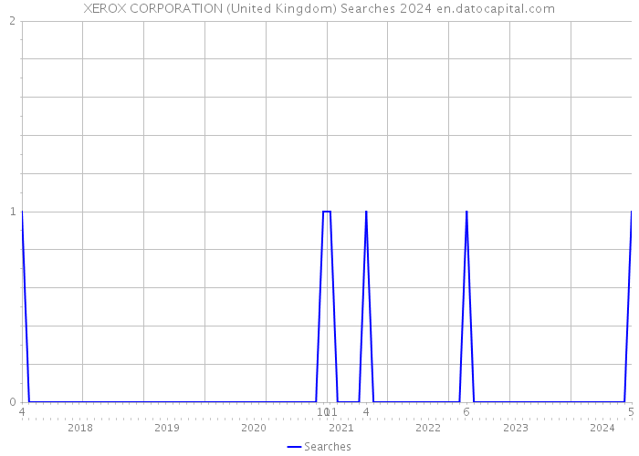 XEROX CORPORATION (United Kingdom) Searches 2024 