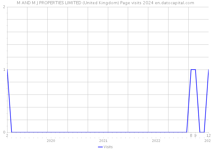 M AND M J PROPERTIES LIMITED (United Kingdom) Page visits 2024 