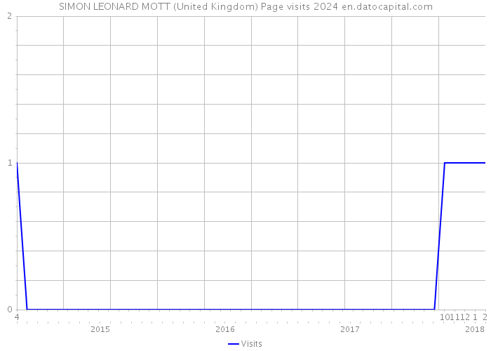 SIMON LEONARD MOTT (United Kingdom) Page visits 2024 