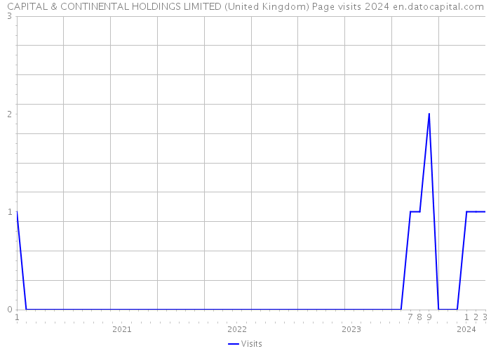 CAPITAL & CONTINENTAL HOLDINGS LIMITED (United Kingdom) Page visits 2024 