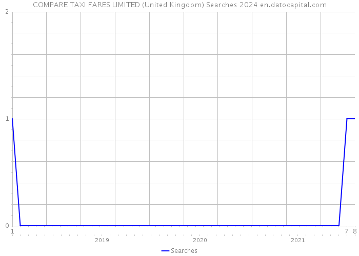 COMPARE TAXI FARES LIMITED (United Kingdom) Searches 2024 