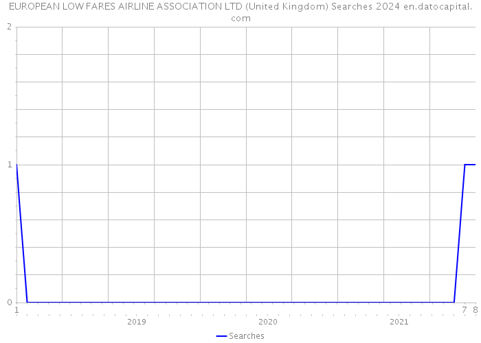 EUROPEAN LOW FARES AIRLINE ASSOCIATION LTD (United Kingdom) Searches 2024 