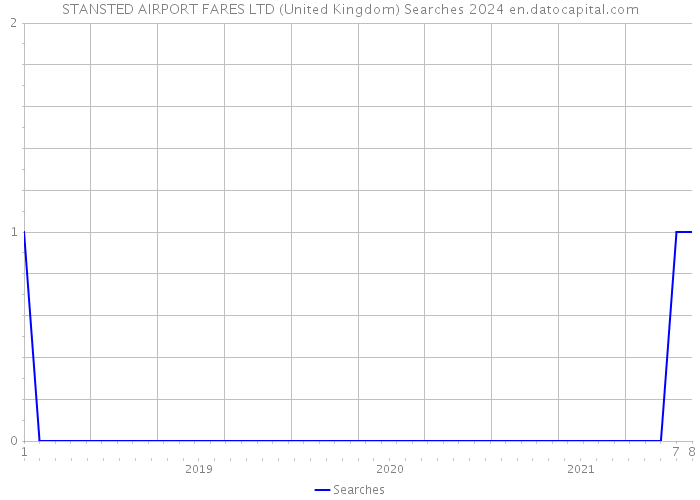 STANSTED AIRPORT FARES LTD (United Kingdom) Searches 2024 