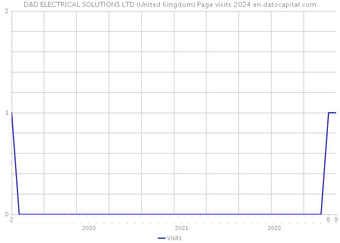 D&D ELECTRICAL SOLUTIONS LTD (United Kingdom) Page visits 2024 