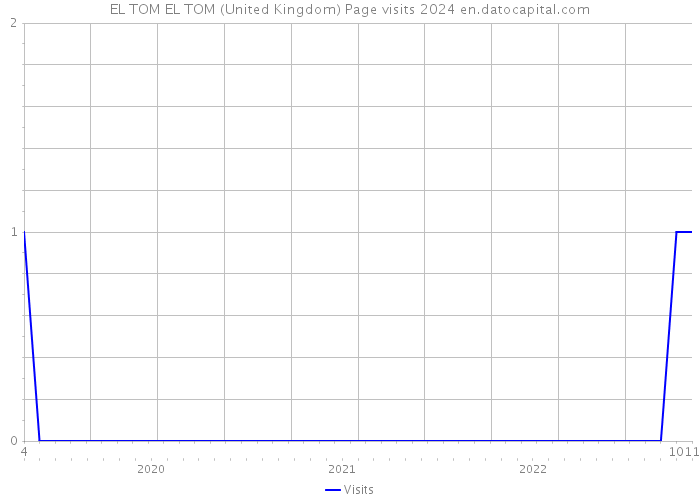 EL TOM EL TOM (United Kingdom) Page visits 2024 