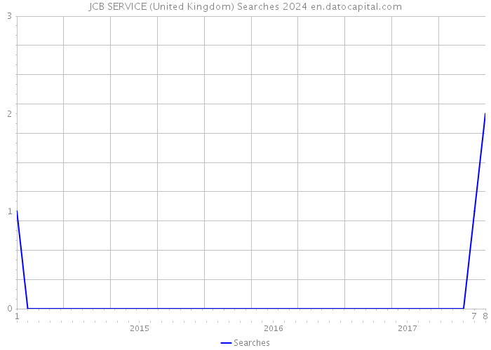 JCB SERVICE (United Kingdom) Searches 2024 
