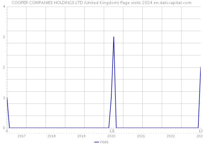 COOPER COMPANIES HOLDINGS LTD (United Kingdom) Page visits 2024 