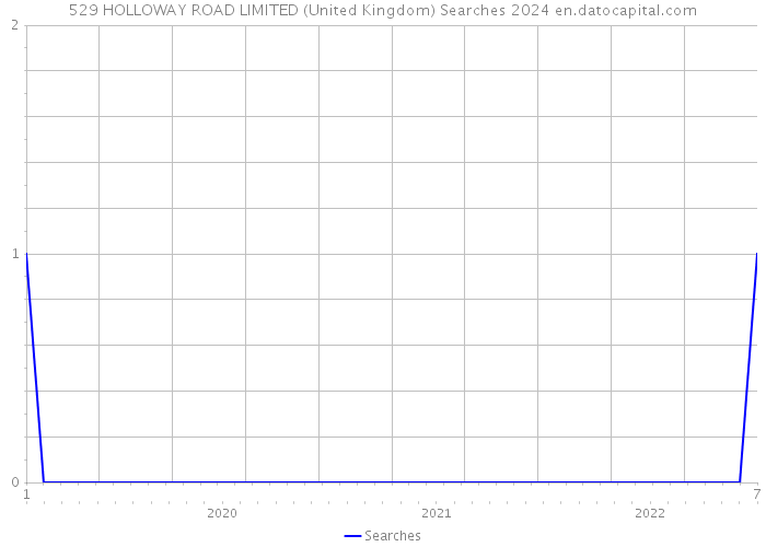 529 HOLLOWAY ROAD LIMITED (United Kingdom) Searches 2024 