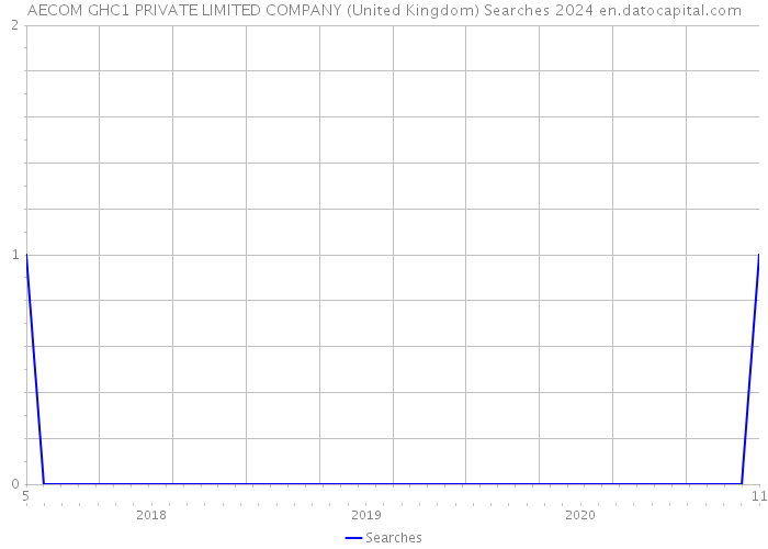 AECOM GHC1 PRIVATE LIMITED COMPANY (United Kingdom) Searches 2024 