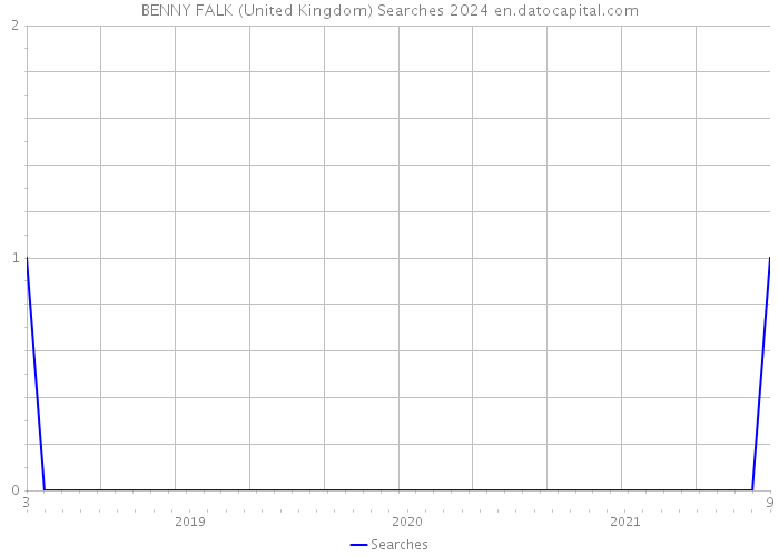 BENNY FALK (United Kingdom) Searches 2024 
