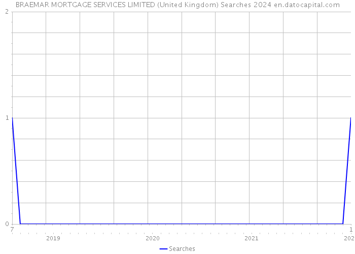 BRAEMAR MORTGAGE SERVICES LIMITED (United Kingdom) Searches 2024 