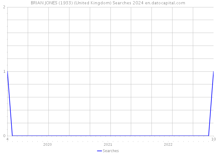 BRIAN JONES (1933) (United Kingdom) Searches 2024 