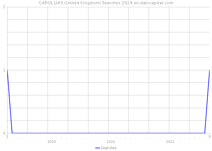 CAROL LIAS (United Kingdom) Searches 2024 