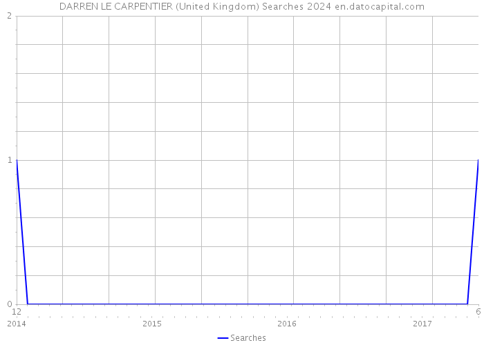 DARREN LE CARPENTIER (United Kingdom) Searches 2024 