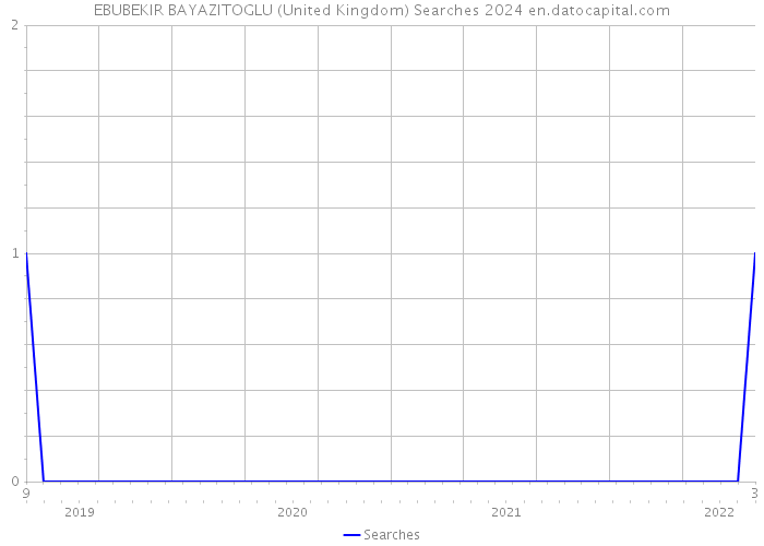 EBUBEKIR BAYAZITOGLU (United Kingdom) Searches 2024 
