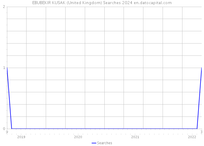 EBUBEKIR KUSAK (United Kingdom) Searches 2024 