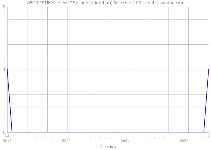 GEORGE NICOLAI WILSE (United Kingdom) Searches 2024 
