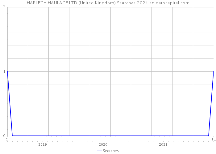 HARLECH HAULAGE LTD (United Kingdom) Searches 2024 