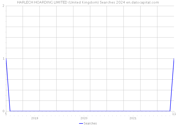 HARLECH HOARDING LIMITED (United Kingdom) Searches 2024 