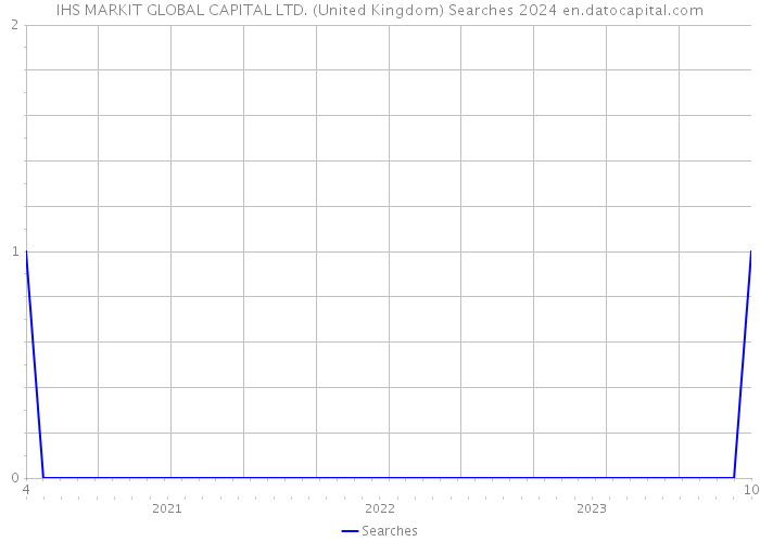 IHS MARKIT GLOBAL CAPITAL LTD. (United Kingdom) Searches 2024 
