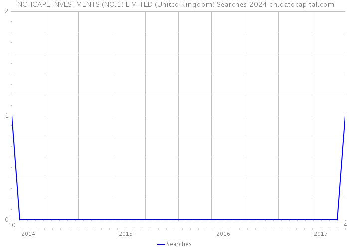 INCHCAPE INVESTMENTS (NO.1) LIMITED (United Kingdom) Searches 2024 