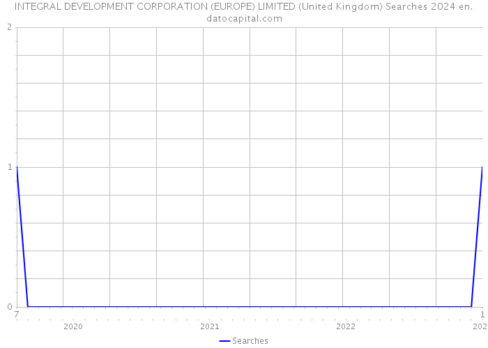 INTEGRAL DEVELOPMENT CORPORATION (EUROPE) LIMITED (United Kingdom) Searches 2024 