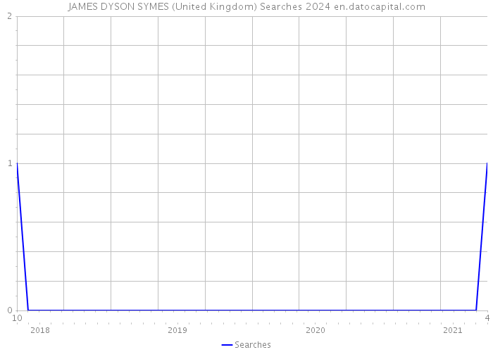 JAMES DYSON SYMES (United Kingdom) Searches 2024 