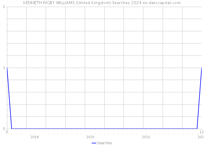 KENNETH RIGBY WILLIAMS (United Kingdom) Searches 2024 